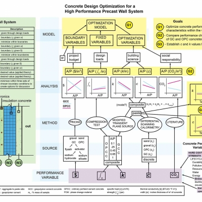 High Performance Precast Wall System Flow Chart