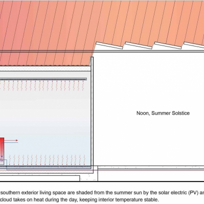 Noon, summer solstice