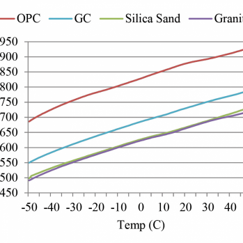 Specific heat capacity of portland and geopolymer cement concrete discrete components