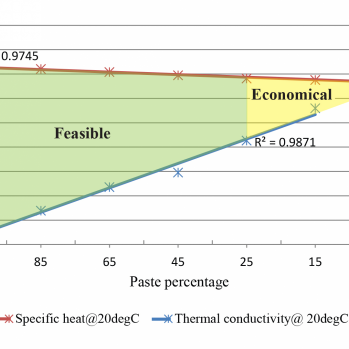 OPCC feasible and economical mixes based on paste to aggregate ratio