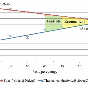 OPCC feasible and economical mixes based on paste to aggregate ratio