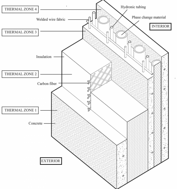 The wall system has four vertically arrayed thermal zones, each with a different function in thermal performance profile of the system